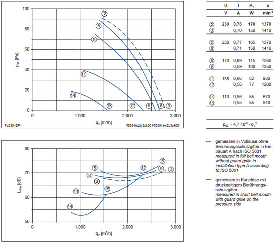 График производительности и подбора рабочей точки FL035-VDA.2C.V5P